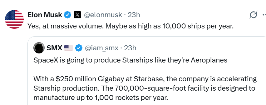Screenshot of an X (Twitter) post by Elon Musk stating “Yes, at massive volume. Maybe as high as 10,000 ships per year,” replying to a post discussing SpaceX’s plan to produce Starship rockets like airplanes, highlighting a $250 million Gigabay at Starbase designed to manufacture up to 1,000 rockets annually.